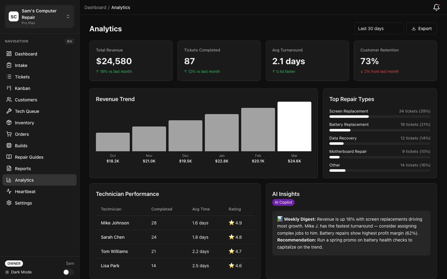 RepairOps Analytics dashboard with revenue, throughput, and turnaround metrics